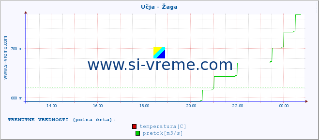 POVPREČJE :: Učja - Žaga :: temperatura | pretok | višina :: zadnji dan / 5 minut.