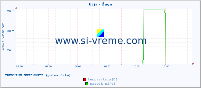 POVPREČJE :: Učja - Žaga :: temperatura | pretok | višina :: zadnji dan / 5 minut.