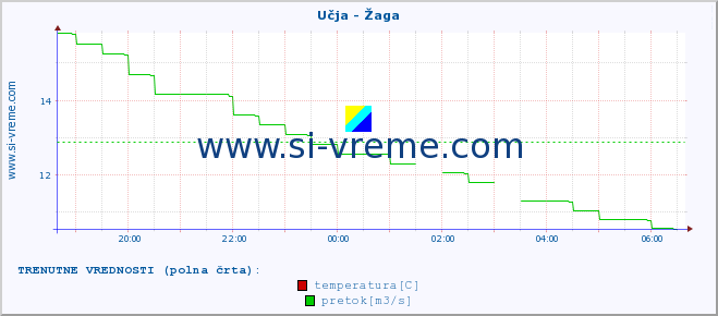 POVPREČJE :: Učja - Žaga :: temperatura | pretok | višina :: zadnji dan / 5 minut.