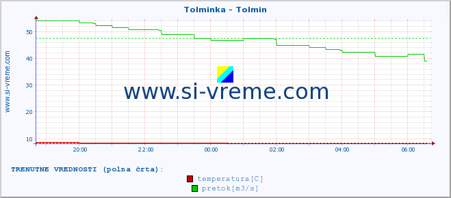 POVPREČJE :: Tolminka - Tolmin :: temperatura | pretok | višina :: zadnji dan / 5 minut.