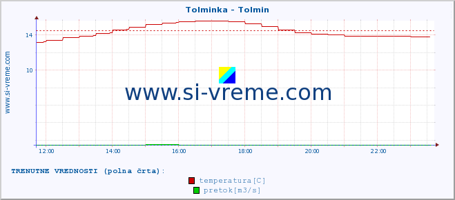 POVPREČJE :: Tolminka - Tolmin :: temperatura | pretok | višina :: zadnji dan / 5 minut.