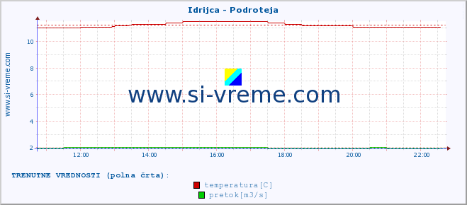 POVPREČJE :: Idrijca - Podroteja :: temperatura | pretok | višina :: zadnji dan / 5 minut.