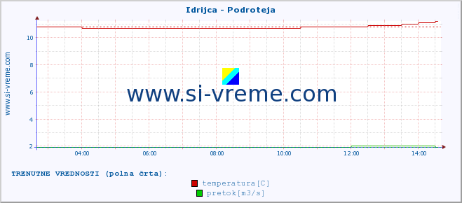 POVPREČJE :: Idrijca - Podroteja :: temperatura | pretok | višina :: zadnji dan / 5 minut.