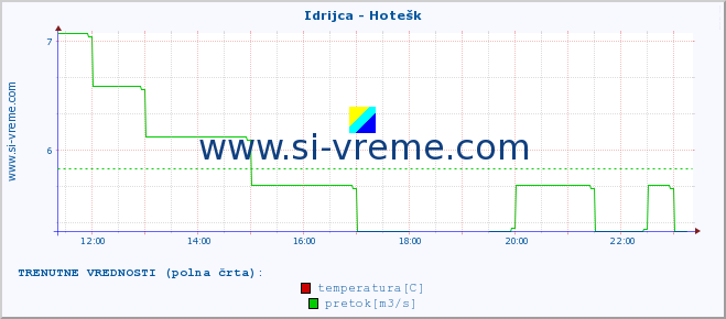 POVPREČJE :: Idrijca - Hotešk :: temperatura | pretok | višina :: zadnji dan / 5 minut.