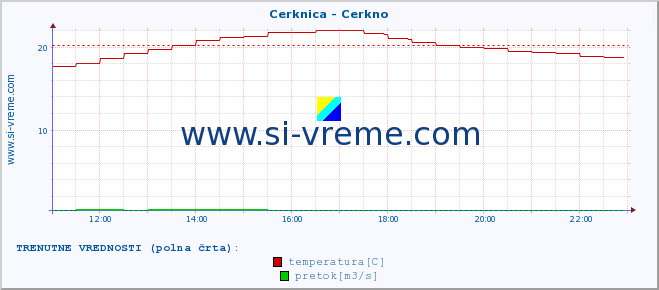 POVPREČJE :: Cerknica - Cerkno :: temperatura | pretok | višina :: zadnji dan / 5 minut.