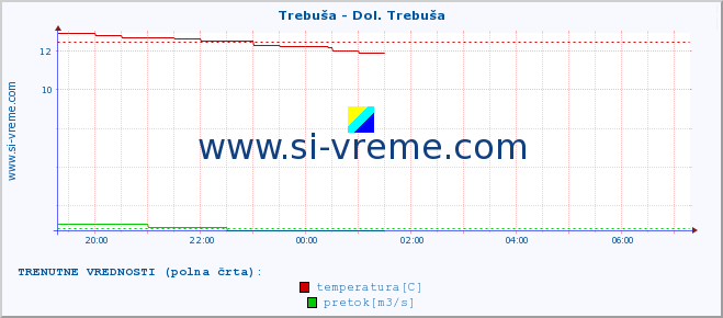 POVPREČJE :: Trebuša - Dol. Trebuša :: temperatura | pretok | višina :: zadnji dan / 5 minut.