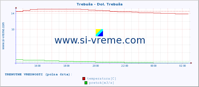 POVPREČJE :: Trebuša - Dol. Trebuša :: temperatura | pretok | višina :: zadnji dan / 5 minut.