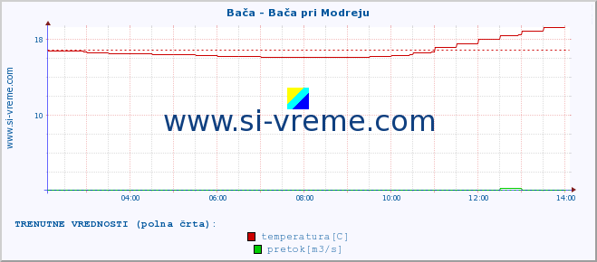 POVPREČJE :: Bača - Bača pri Modreju :: temperatura | pretok | višina :: zadnji dan / 5 minut.