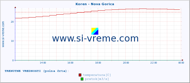 POVPREČJE :: Koren - Nova Gorica :: temperatura | pretok | višina :: zadnji dan / 5 minut.