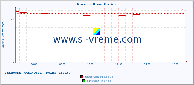 POVPREČJE :: Koren - Nova Gorica :: temperatura | pretok | višina :: zadnji dan / 5 minut.