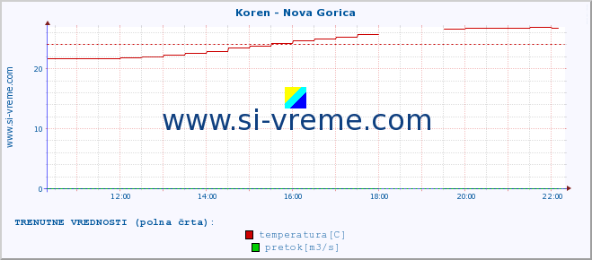 POVPREČJE :: Koren - Nova Gorica :: temperatura | pretok | višina :: zadnji dan / 5 minut.