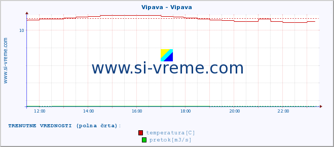 POVPREČJE :: Vipava - Vipava :: temperatura | pretok | višina :: zadnji dan / 5 minut.