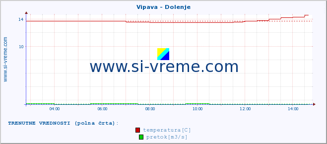 POVPREČJE :: Vipava - Dolenje :: temperatura | pretok | višina :: zadnji dan / 5 minut.