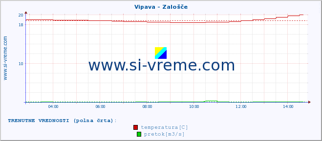 POVPREČJE :: Vipava - Zalošče :: temperatura | pretok | višina :: zadnji dan / 5 minut.