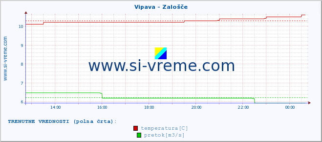 POVPREČJE :: Vipava - Zalošče :: temperatura | pretok | višina :: zadnji dan / 5 minut.