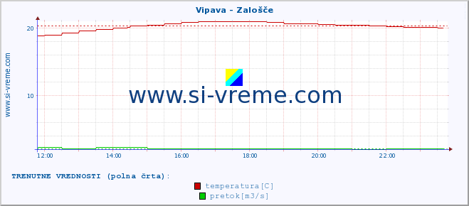 POVPREČJE :: Vipava - Zalošče :: temperatura | pretok | višina :: zadnji dan / 5 minut.