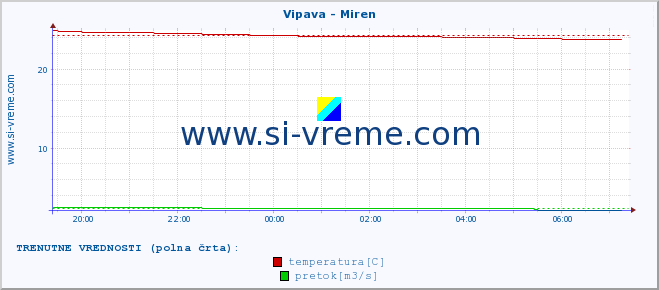 POVPREČJE :: Vipava - Miren :: temperatura | pretok | višina :: zadnji dan / 5 minut.