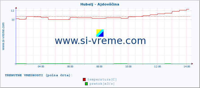 POVPREČJE :: Hubelj - Ajdovščina :: temperatura | pretok | višina :: zadnji dan / 5 minut.