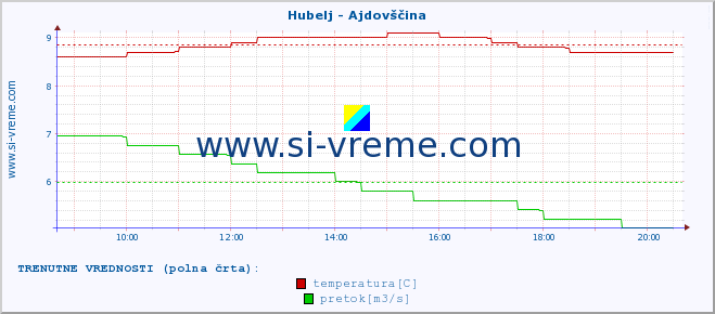 POVPREČJE :: Hubelj - Ajdovščina :: temperatura | pretok | višina :: zadnji dan / 5 minut.