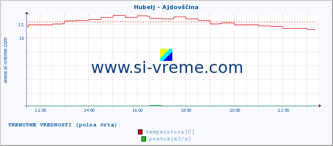 POVPREČJE :: Hubelj - Ajdovščina :: temperatura | pretok | višina :: zadnji dan / 5 minut.