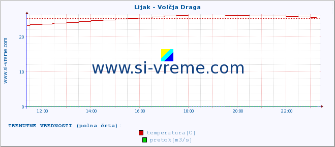 POVPREČJE :: Lijak - Volčja Draga :: temperatura | pretok | višina :: zadnji dan / 5 minut.