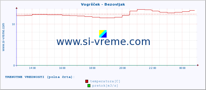 POVPREČJE :: Vogršček - Bezovljak :: temperatura | pretok | višina :: zadnji dan / 5 minut.