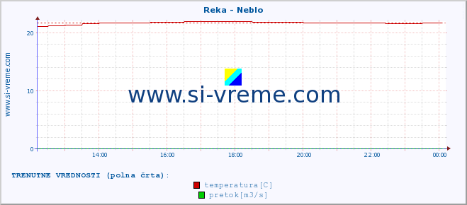 POVPREČJE :: Reka - Neblo :: temperatura | pretok | višina :: zadnji dan / 5 minut.