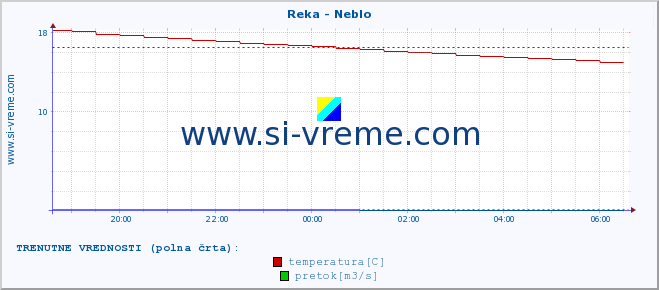 POVPREČJE :: Reka - Neblo :: temperatura | pretok | višina :: zadnji dan / 5 minut.