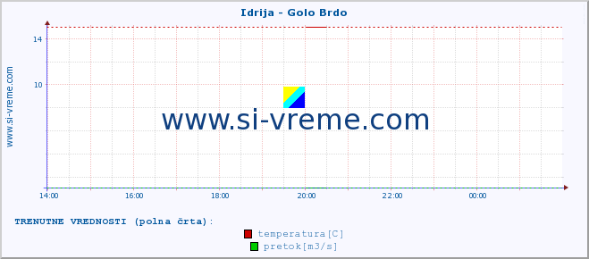 POVPREČJE :: Idrija - Golo Brdo :: temperatura | pretok | višina :: zadnji dan / 5 minut.