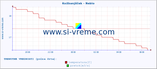 POVPREČJE :: Kožbanjšček - Neblo :: temperatura | pretok | višina :: zadnji dan / 5 minut.