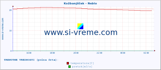 POVPREČJE :: Kožbanjšček - Neblo :: temperatura | pretok | višina :: zadnji dan / 5 minut.