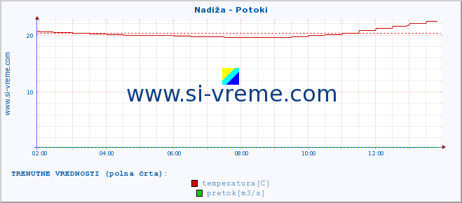 POVPREČJE :: Nadiža - Potoki :: temperatura | pretok | višina :: zadnji dan / 5 minut.