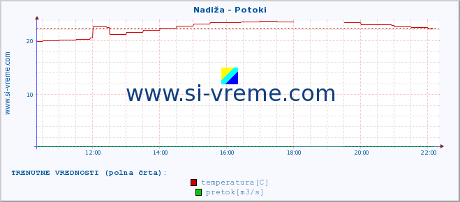 POVPREČJE :: Nadiža - Potoki :: temperatura | pretok | višina :: zadnji dan / 5 minut.