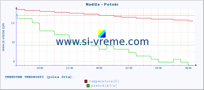 POVPREČJE :: Nadiža - Potoki :: temperatura | pretok | višina :: zadnji dan / 5 minut.