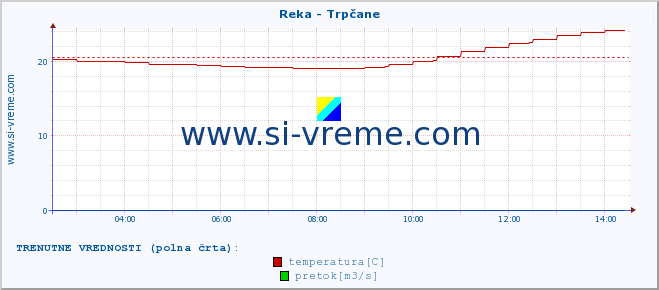 POVPREČJE :: Reka - Trpčane :: temperatura | pretok | višina :: zadnji dan / 5 minut.