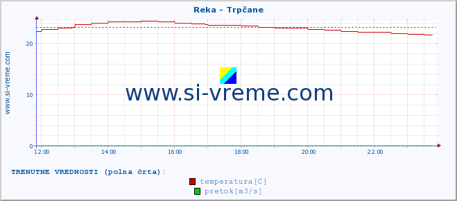 POVPREČJE :: Reka - Trpčane :: temperatura | pretok | višina :: zadnji dan / 5 minut.