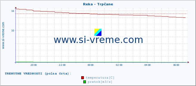 POVPREČJE :: Reka - Trpčane :: temperatura | pretok | višina :: zadnji dan / 5 minut.