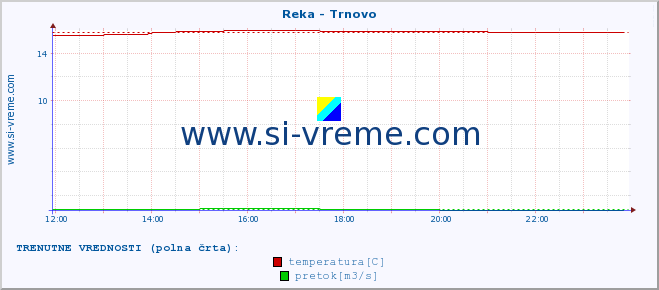 POVPREČJE :: Reka - Trnovo :: temperatura | pretok | višina :: zadnji dan / 5 minut.