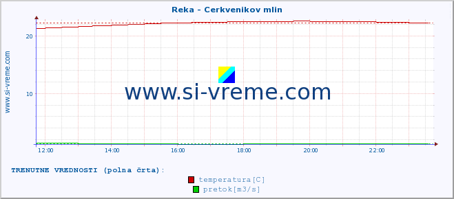 POVPREČJE :: Reka - Cerkvenikov mlin :: temperatura | pretok | višina :: zadnji dan / 5 minut.