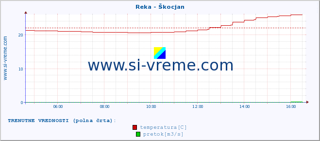 POVPREČJE :: Reka - Škocjan :: temperatura | pretok | višina :: zadnji dan / 5 minut.