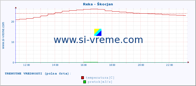 POVPREČJE :: Reka - Škocjan :: temperatura | pretok | višina :: zadnji dan / 5 minut.