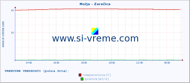 POVPREČJE :: Molja - Zarečica :: temperatura | pretok | višina :: zadnji dan / 5 minut.