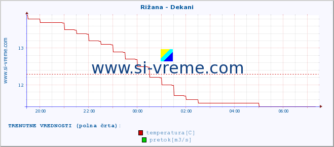 POVPREČJE :: Rižana - Dekani :: temperatura | pretok | višina :: zadnji dan / 5 minut.