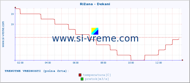 POVPREČJE :: Rižana - Dekani :: temperatura | pretok | višina :: zadnji dan / 5 minut.