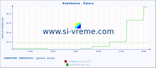 POVPREČJE :: Badaševica - Šalara :: temperatura | pretok | višina :: zadnji dan / 5 minut.