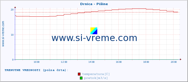 POVPREČJE :: Drnica - Pišine :: temperatura | pretok | višina :: zadnji dan / 5 minut.