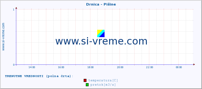 POVPREČJE :: Drnica - Pišine :: temperatura | pretok | višina :: zadnji dan / 5 minut.