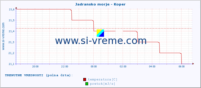 POVPREČJE :: Jadransko morje - Koper :: temperatura | pretok | višina :: zadnji dan / 5 minut.