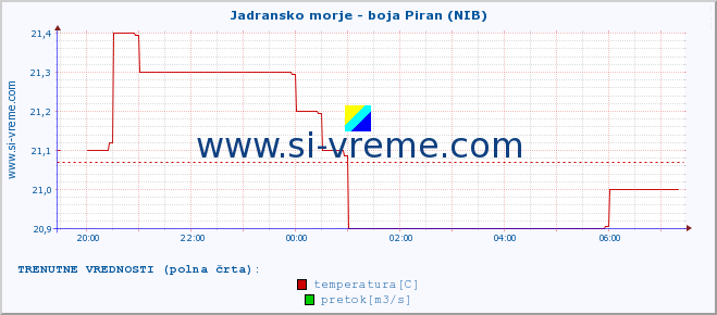 POVPREČJE :: Jadransko morje - boja Piran (NIB) :: temperatura | pretok | višina :: zadnji dan / 5 minut.