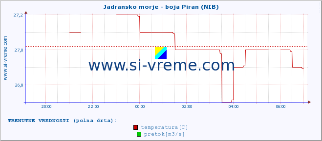 POVPREČJE :: Jadransko morje - boja Piran (NIB) :: temperatura | pretok | višina :: zadnji dan / 5 minut.